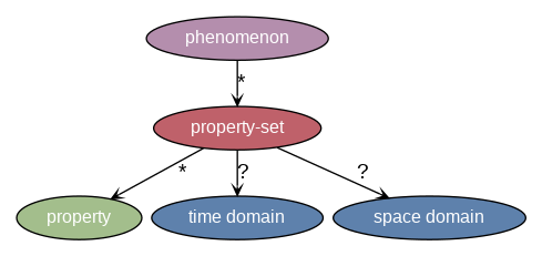 digraph conceptual_data_model {

    graph [
        fontname="Arial"
        fontsize=14
        margin=0.1
        nodesep=0.1
        ranksep=0.2
        bgcolor="transparent"
    ]

    node [
        fontname="Arial"
        fontsize=12
        width=0.1
        height=0.1
        fontcolor="white"
        shape="oval"
        style="filled"
    ]

    edge [
        fontname="Arial"
        fontsize=14
        arrowsize=0.6
        arrowhead=vee
    ]

    phenomenon [
        label="phenomenon"
        fillcolor="#b48ead"
    ]

    property_set [
        label="property-set"
        fillcolor="#bf616a"
    ]

    property [
        label="property"
        fillcolor="#a3be8c"
    ]

    time_domain [
        label="time domain"
        fillcolor="#5e81ac"
    ]

    space_domain [
        label="space domain"
        fillcolor="#5e81ac"
    ]

    phenomenon -> property_set [
        label="*"
    ]

    property_set -> time_domain [
        label="?"
    ]

    property_set -> space_domain [
        label="?"
    ]

    property_set -> property [
        label="*"
    ]

}