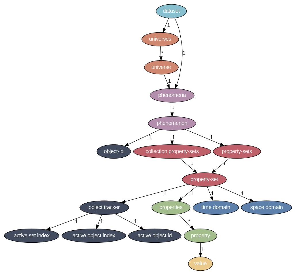 digraph physical_data_model {

    graph [
        fontname="Arial"
        fontsize=14
        margin=0.1
        nodesep=0.1
        ranksep=0.3
        bgcolor="transparent"
    ]

    node [
        fontname="Arial"
        fontsize=14
        fontcolor="white"
        shape="oval"
        style="filled"
    ]

    edge [
        fontname="Arial"
        fontsize=14
    ]

    dataset [
        label="dataset"
        fillcolor="#88C0D0"
    ]

    universes [
        label="universes"
        fillcolor="#d08770"
    ]

    universe [
        label="universe"
        fillcolor="#d08770"
    ]

    phenomena [
        label="phenomena"
        fillcolor="#b48ead"
    ]

    phenomenon [
        label="phenomenon"
        fillcolor="#b48ead"
    ]

    object_id [
        label="object-id"
        fillcolor="#434c5e"
    ]

    collection_property_sets [
        label="collection property-sets"
        fillcolor="#bf616a"
    ]

    property_sets [
        label="property-sets"
        fillcolor="#bf616a"
    ]

    property_set [
        label="property-set"
        fillcolor="#bf616a"
    ]

    object_tracker [
        label="object tracker"
        fillcolor="#434c5e"
    ]

    active_set_index [
        label="active set index"
        fillcolor="#434c5e"
    ]

    active_object_index [
        label="active object index"
        fillcolor="#434c5e"
    ]

    active_object_id [
        label="active object id"
        fillcolor="#434c5e"
    ]

    properties [
        label="properties"
        fillcolor="#a3be8c"
    ]

    property [
        label="property"
        fillcolor="#a3be8c"
    ]

    time_domain [
        label="time domain"
        fillcolor="#5e81ac"
    ]

    space_domain [
        label="space domain"
        fillcolor="#5e81ac"
    ]

    value [
        label="value"
        fillcolor="#ebcb8b"
    ]


    dataset -> universes [
        label="1"
    ]

    universes -> universe [
        label="*"
    ]

    universe -> phenomena [
        label="1"
    ]

    dataset -> phenomena [
        label="1"
    ]

    phenomena -> phenomenon [
        label="*"
    ]

    phenomenon -> collection_property_sets [
        label="1"
    ]

    collection_property_sets -> property_set [
        label="*"
    ]

    phenomenon -> property_sets [
        label="1"
    ]

    phenomenon -> object_id [
        label="1"
    ]

    property_sets -> property_set [
        label="*"
    ]

    property_set -> object_tracker [
        label="1"
    ]

    object_tracker -> active_set_index [
        label="1"
    ]

    object_tracker -> active_object_index [
        label="1"
    ]

    object_tracker -> active_object_id [
        label="1"
    ]

    property_set -> time_domain [
        label="1"
    ]

    property_set -> space_domain [
        label="1"
    ]

    property_set -> properties [
        label="1"
    ]

    properties -> property [
        label="*"
    ]

    property -> value [
        label="1"
    ]

}